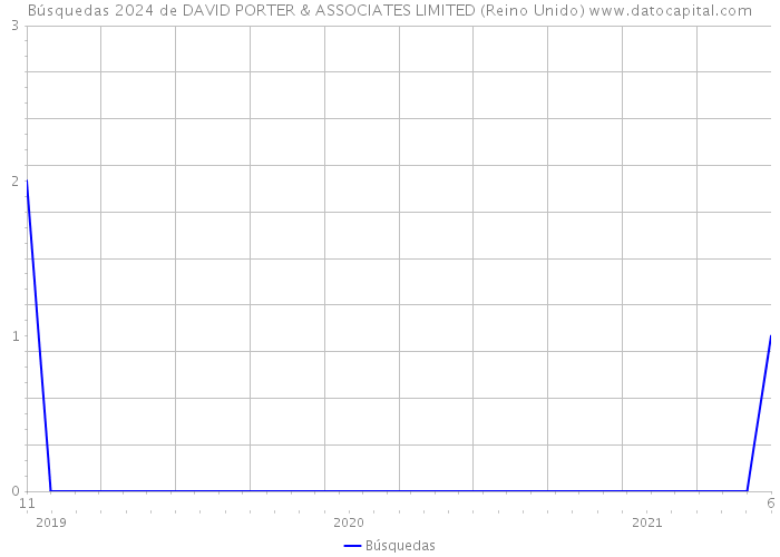 Búsquedas 2024 de DAVID PORTER & ASSOCIATES LIMITED (Reino Unido) 