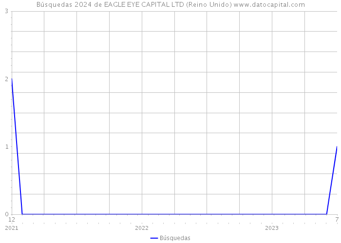 Búsquedas 2024 de EAGLE EYE CAPITAL LTD (Reino Unido) 