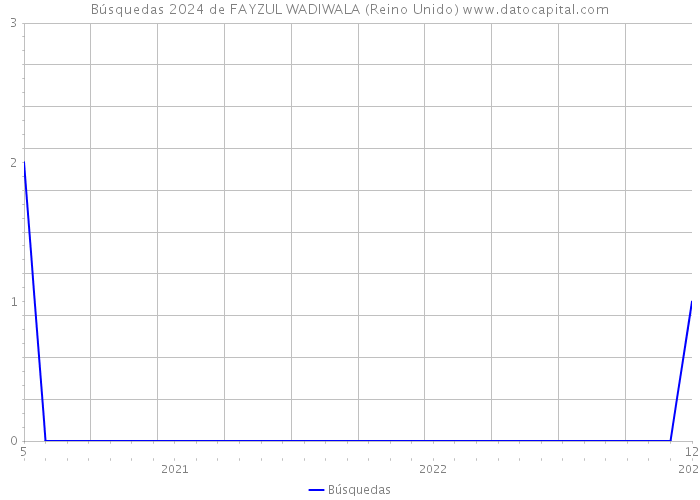 Búsquedas 2024 de FAYZUL WADIWALA (Reino Unido) 