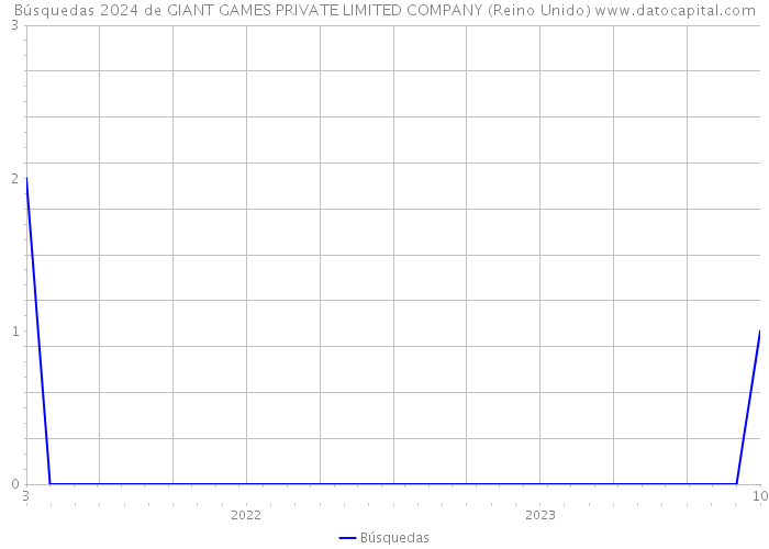 Búsquedas 2024 de GIANT GAMES PRIVATE LIMITED COMPANY (Reino Unido) 