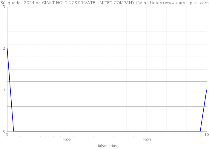 Búsquedas 2024 de GIANT HOLDINGS PRIVATE LIMITED COMPANY (Reino Unido) 