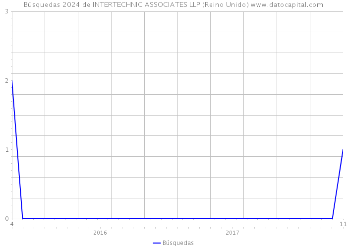 Búsquedas 2024 de INTERTECHNIC ASSOCIATES LLP (Reino Unido) 