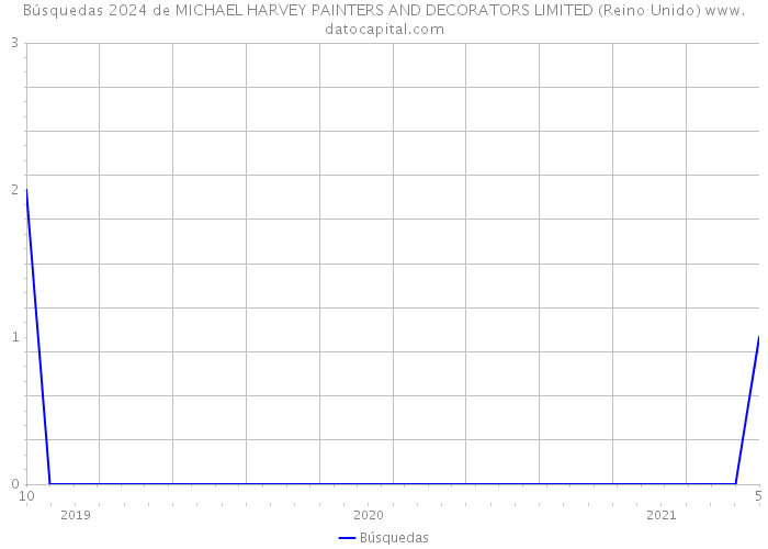 Búsquedas 2024 de MICHAEL HARVEY PAINTERS AND DECORATORS LIMITED (Reino Unido) 