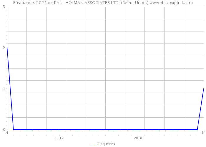 Búsquedas 2024 de PAUL HOLMAN ASSOCIATES LTD. (Reino Unido) 