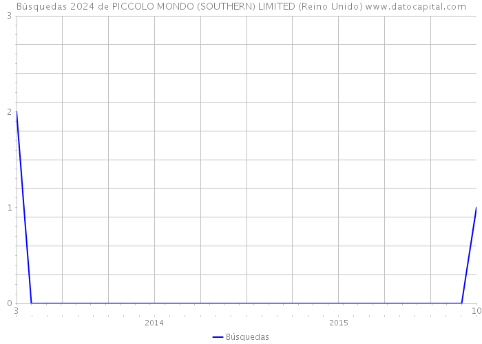 Búsquedas 2024 de PICCOLO MONDO (SOUTHERN) LIMITED (Reino Unido) 