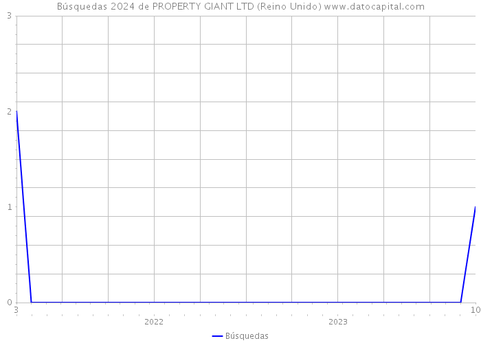 Búsquedas 2024 de PROPERTY GIANT LTD (Reino Unido) 