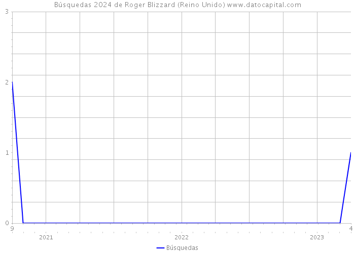 Búsquedas 2024 de Roger Blizzard (Reino Unido) 