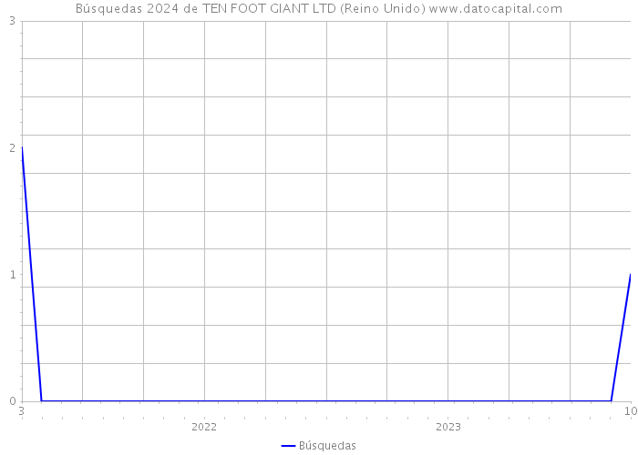 Búsquedas 2024 de TEN FOOT GIANT LTD (Reino Unido) 