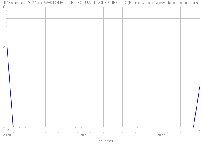 Búsquedas 2024 de WESTONE INTELLECTUAL PROPERTIES LTD (Reino Unido) 