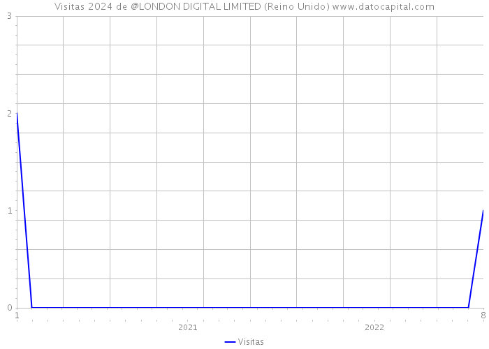 Visitas 2024 de @LONDON DIGITAL LIMITED (Reino Unido) 