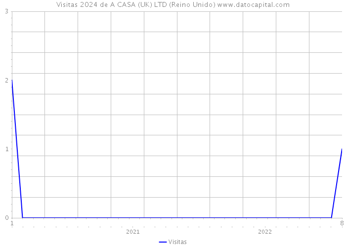 Visitas 2024 de A CASA (UK) LTD (Reino Unido) 