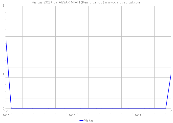 Visitas 2024 de ABSAR MIAH (Reino Unido) 