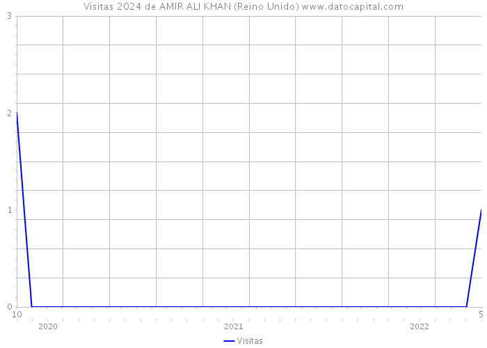 Visitas 2024 de AMIR ALI KHAN (Reino Unido) 