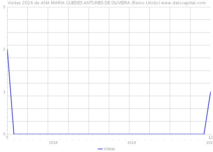 Visitas 2024 de ANA MARIA GUEDES ANTUNES DE OLIVEIRA (Reino Unido) 