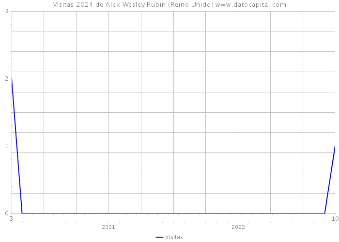 Visitas 2024 de Alex Wesley Rubin (Reino Unido) 