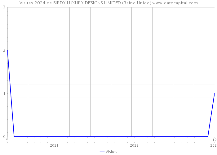 Visitas 2024 de BIRDY LUXURY DESIGNS LIMITED (Reino Unido) 