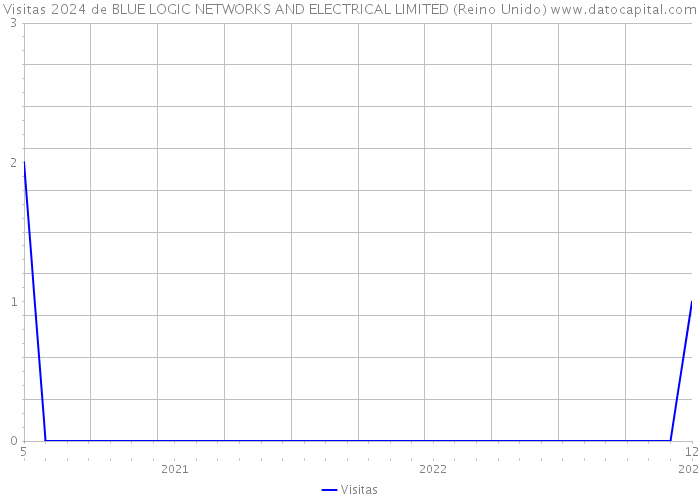 Visitas 2024 de BLUE LOGIC NETWORKS AND ELECTRICAL LIMITED (Reino Unido) 