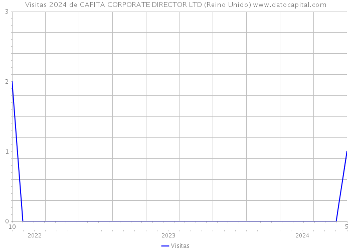 Visitas 2024 de CAPITA CORPORATE DIRECTOR LTD (Reino Unido) 