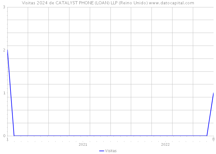 Visitas 2024 de CATALYST PHONE (LOAN) LLP (Reino Unido) 
