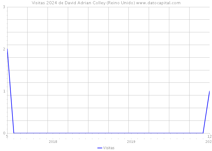 Visitas 2024 de David Adrian Colley (Reino Unido) 