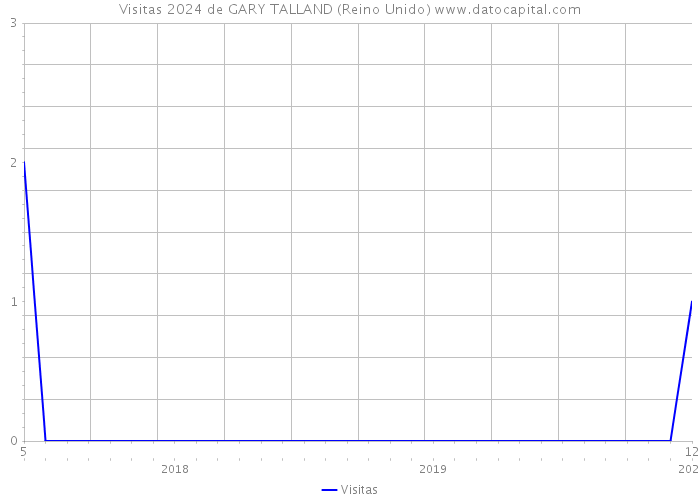 Visitas 2024 de GARY TALLAND (Reino Unido) 