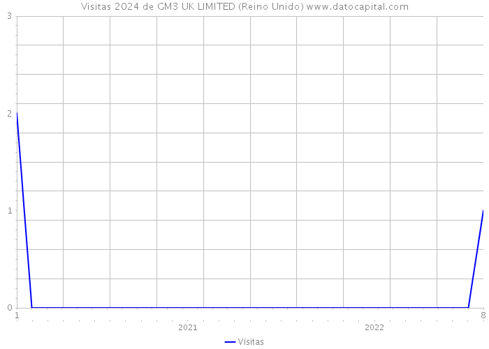 Visitas 2024 de GM3 UK LIMITED (Reino Unido) 