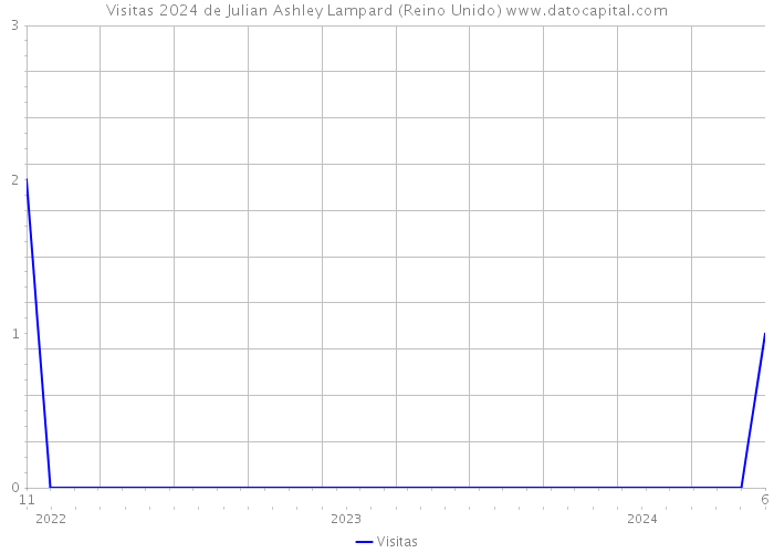 Visitas 2024 de Julian Ashley Lampard (Reino Unido) 