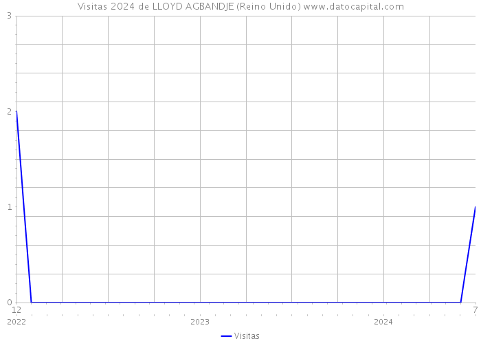 Visitas 2024 de LLOYD AGBANDJE (Reino Unido) 