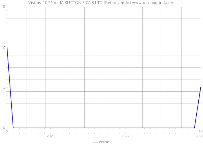 Visitas 2024 de M SUTTON SIGNS LTD (Reino Unido) 