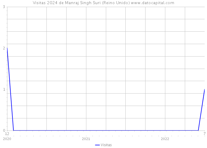 Visitas 2024 de Manraj Singh Suri (Reino Unido) 