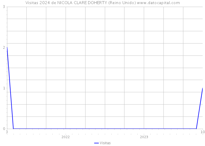 Visitas 2024 de NICOLA CLARE DOHERTY (Reino Unido) 