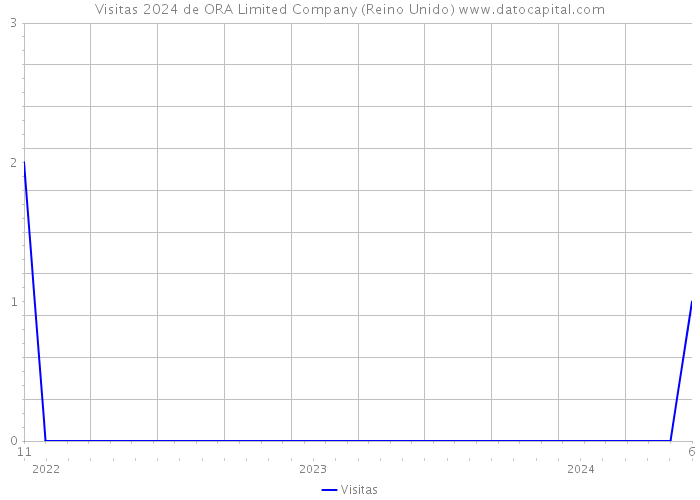 Visitas 2024 de ORA Limited Company (Reino Unido) 