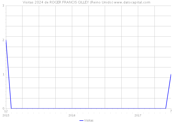 Visitas 2024 de ROGER FRANCIS GILLEY (Reino Unido) 