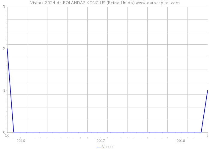 Visitas 2024 de ROLANDAS KONCIUS (Reino Unido) 