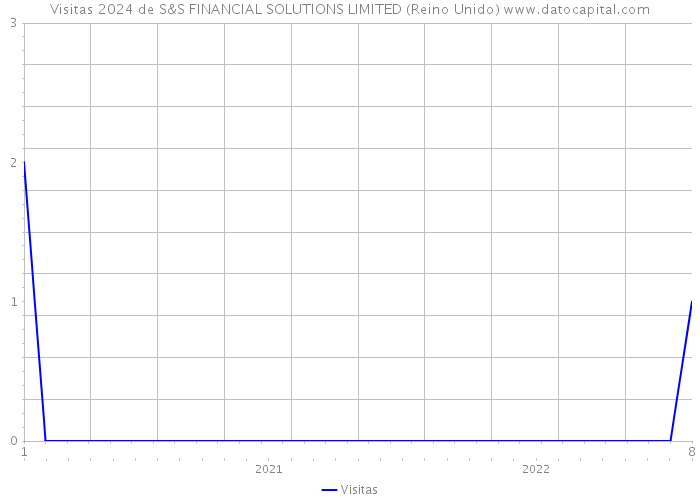 Visitas 2024 de S&S FINANCIAL SOLUTIONS LIMITED (Reino Unido) 