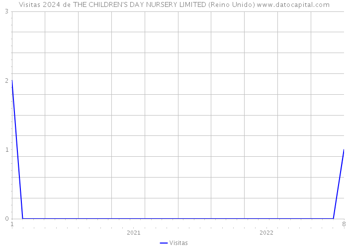 Visitas 2024 de THE CHILDREN'S DAY NURSERY LIMITED (Reino Unido) 