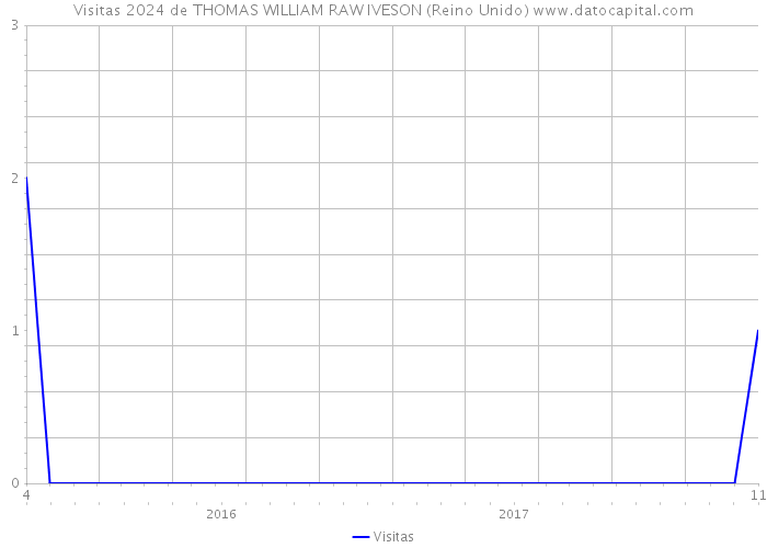 Visitas 2024 de THOMAS WILLIAM RAW IVESON (Reino Unido) 