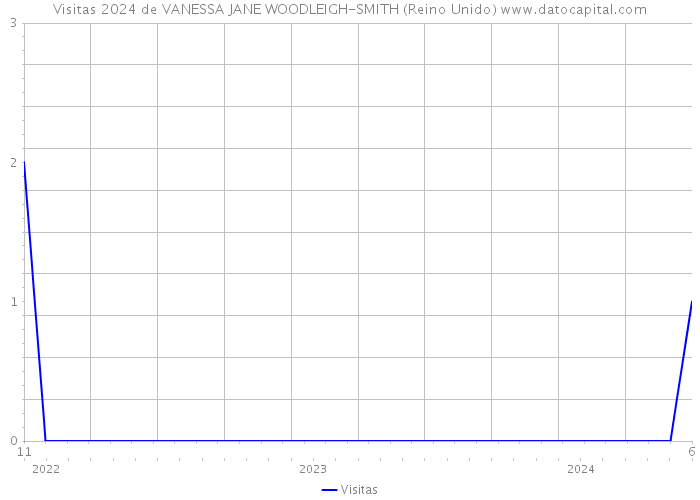 Visitas 2024 de VANESSA JANE WOODLEIGH-SMITH (Reino Unido) 