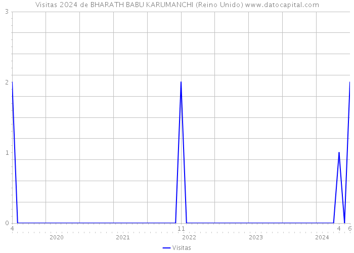 Visitas 2024 de BHARATH BABU KARUMANCHI (Reino Unido) 