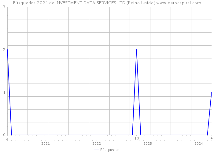 Búsquedas 2024 de INVESTMENT DATA SERVICES LTD (Reino Unido) 
