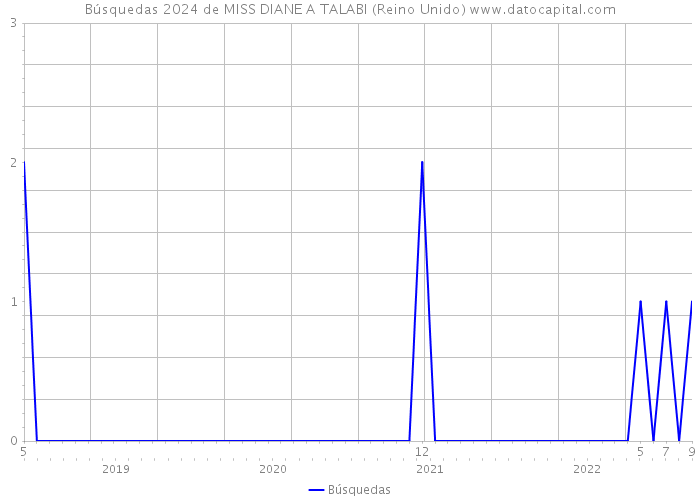 Búsquedas 2024 de MISS DIANE A TALABI (Reino Unido) 