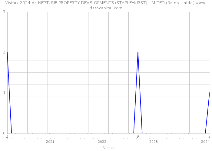 Visitas 2024 de NEPTUNE PROPERTY DEVELOPMENTS (STAPLEHURST) LIMITED (Reino Unido) 