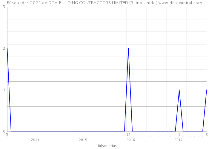Búsquedas 2024 de DCM BUILDING CONTRACTORS LIMITED (Reino Unido) 