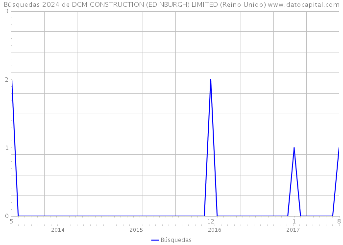 Búsquedas 2024 de DCM CONSTRUCTION (EDINBURGH) LIMITED (Reino Unido) 