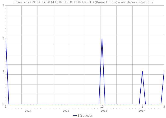 Búsquedas 2024 de DCM CONSTRUCTION UK LTD (Reino Unido) 