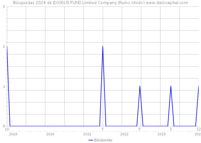 Búsquedas 2024 de EXODUS FUND Limited Company (Reino Unido) 