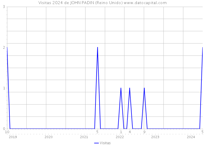 Visitas 2024 de JOHN PADIN (Reino Unido) 