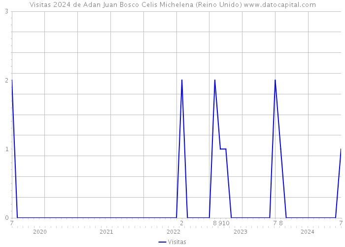 Visitas 2024 de Adan Juan Bosco Celis Michelena (Reino Unido) 