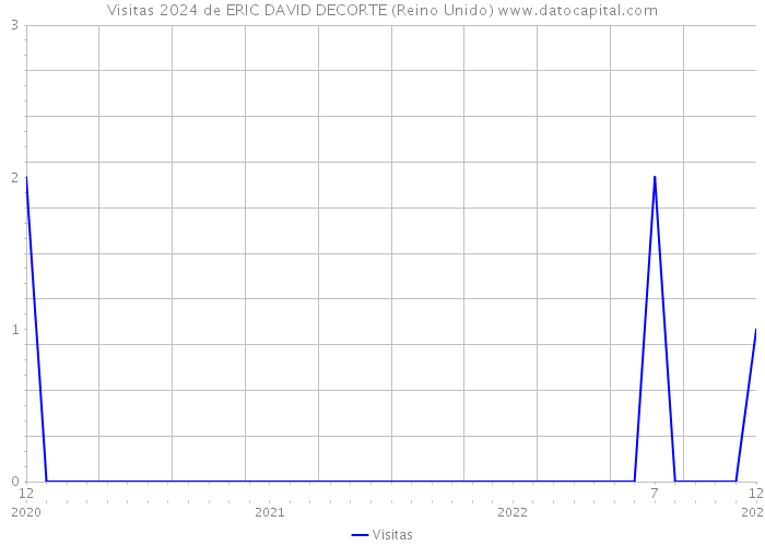 Visitas 2024 de ERIC DAVID DECORTE (Reino Unido) 