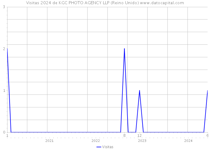 Visitas 2024 de KGC PHOTO AGENCY LLP (Reino Unido) 